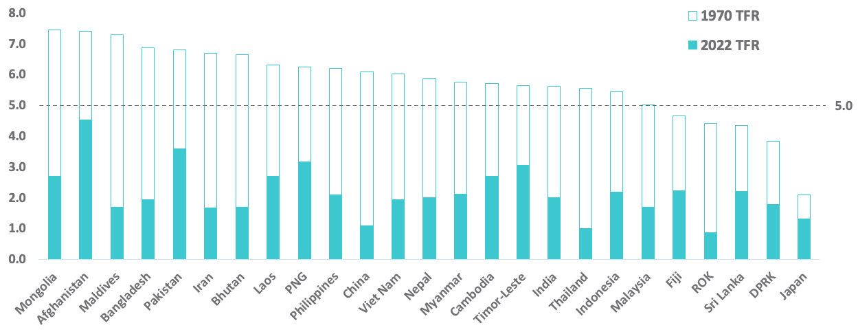 Bar chart of the total fertility rate (lifetime births per woman) for all Asia-Pacific countries in 2022 (also faintly displaying bars for 1970 for comparison). Bar heights now vary from country to country but it's clear that all have significantly decreased from 1970.